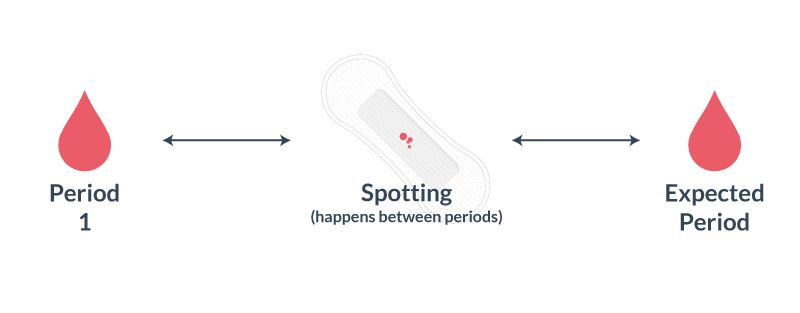 Period between. Spotting. Neonatal menstrual Bleeding.