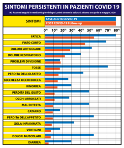 incidenza disturbi long covid