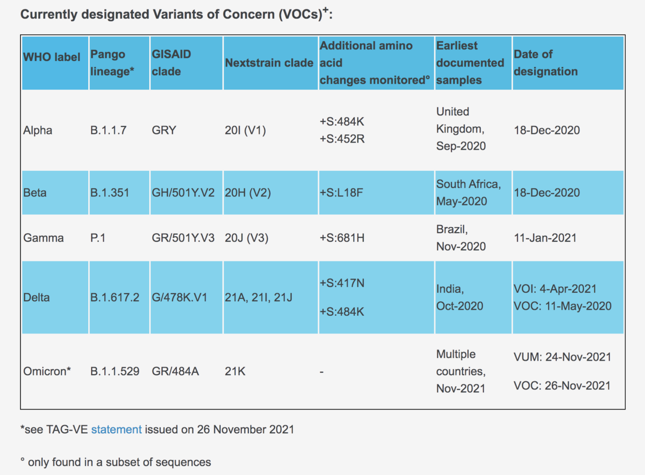 Varianti VOC al 26 novembre 2021